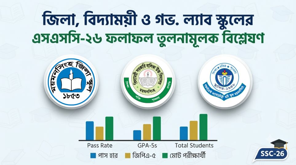 জিলা, বিদ্যাময়ী ও গভ. ল্যাব স্কুলের এসএসসি-২৬ ফলাফল তুলনামূলক বিশ্লেষণ