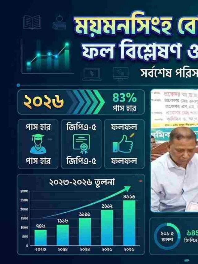 ময়মনসিংহ শিক্ষা বোর্ড: ১৯ কলেজে সব পরীক্ষার্থী ফেল, শতভাগ জিপিএ/পাস মাত্র ৫ প্রতিষ্ঠানে!